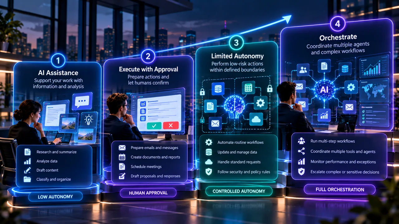 A four-stage AI agent adoption roadmap: assistance, execute with approval, limited autonomy, and full orchestration